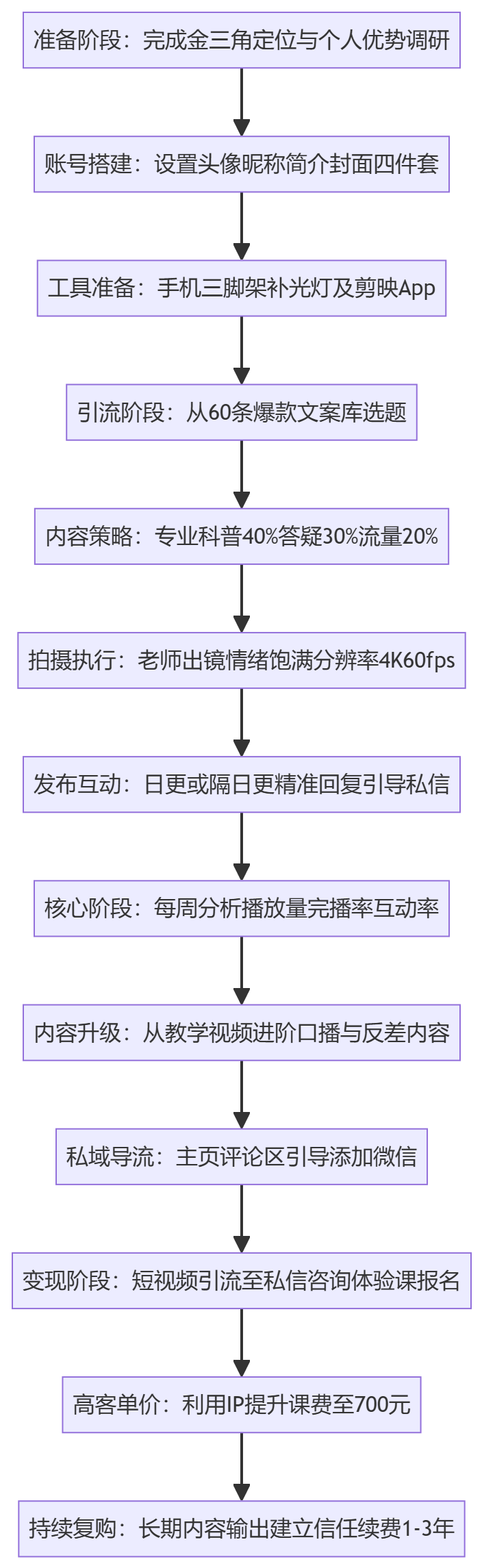 SOP执行流程图